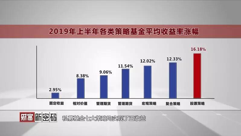 【媒體聚焦】2019《財富半年報》讀懂上半年私募基金數(shù)據(jù)——《浙江經視》關于天堂硅谷的報道