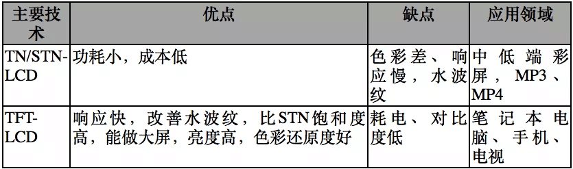 【原創研究】柔性電子趨勢下的觸摸屏產業發展分析（一）——電容觸摸屏及其顯示模組概述