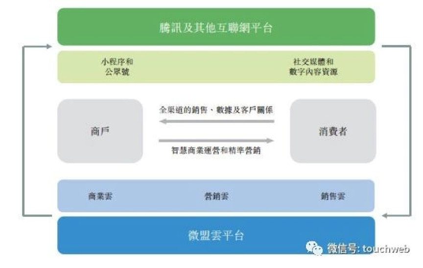 【合作伙伴】天堂硅谷領(lǐng)投企業(yè)微盟沖刺港交所，要做中國(guó)版saleforce