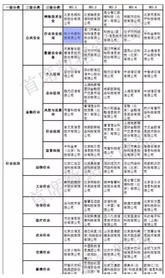 【合作伙伴】中國大數據企業排行榜V5.0，中奧科技榮獲”行業安全應用”、“智慧公安”兩項NO.1