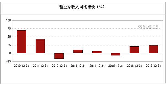 【合作伙伴】海利得2017年凈利潤(rùn)3.14億元,同比增長(zhǎng)22.99%