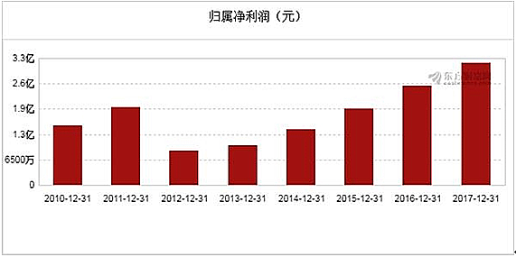 【合作伙伴】海利得2017年凈利潤(rùn)3.14億元,同比增長(zhǎng)22.99%