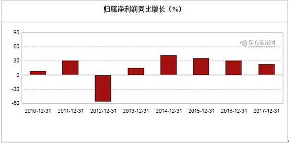 【合作伙伴】海利得2017年凈利潤(rùn)3.14億元,同比增長(zhǎng)22.99%