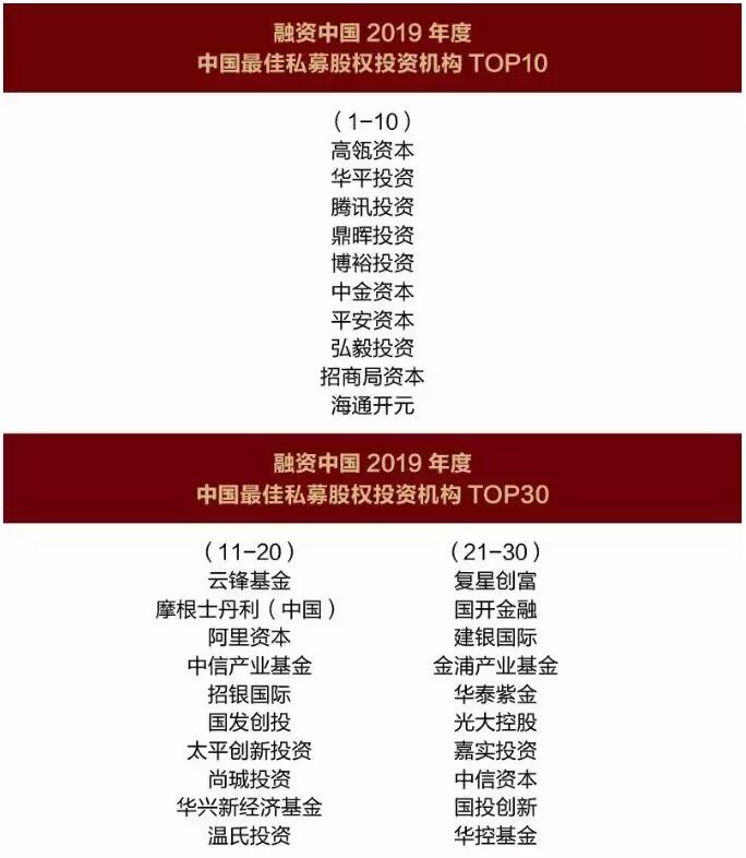 【動(dòng)態(tài)新聞】天堂硅谷榮膺融資中國(guó)2019年度中國(guó)最佳私募股權(quán)投資機(jī)構(gòu)TOP50